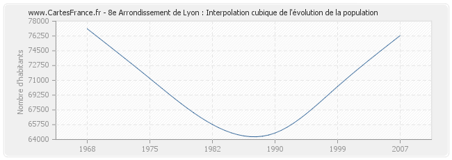 8e Arrondissement de Lyon : Interpolation cubique de l'évolution de la population